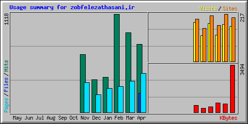 Usage summary for zobfelezathasani.ir